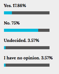 Poll Results: Did Lee Harvey Oswald act alone to assassinate JFK?